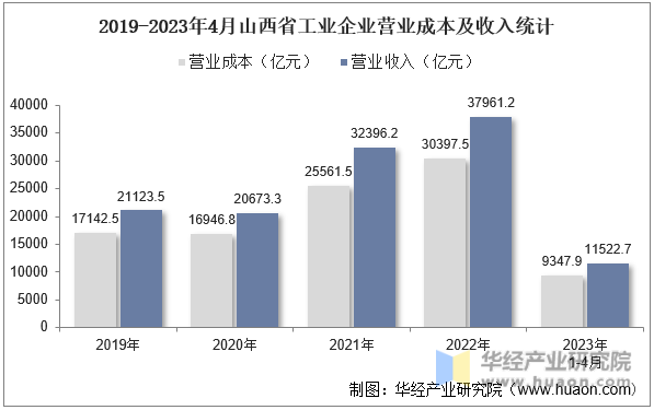 2019-2023年4月山西省工业企业营业成本及收入统计