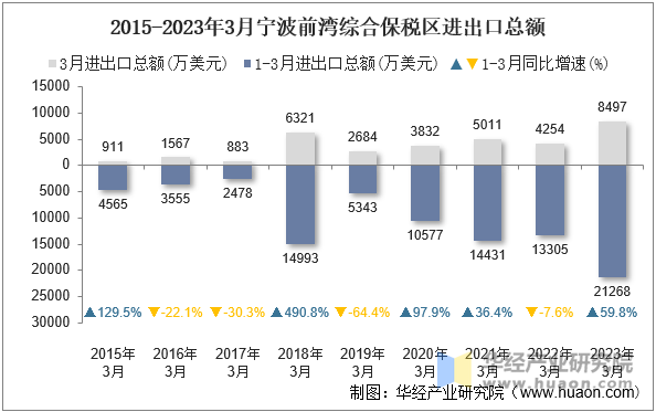 2015-2023年3月宁波前湾综合保税区进出口总额