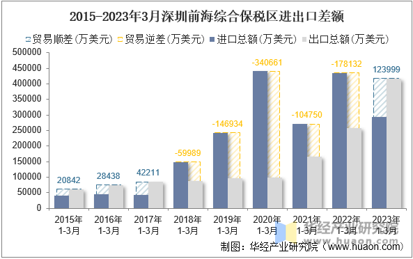 2015-2023年3月深圳前海综合保税区进出口差额