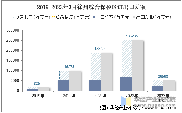 2019-2023年3月徐州综合保税区进出口差额