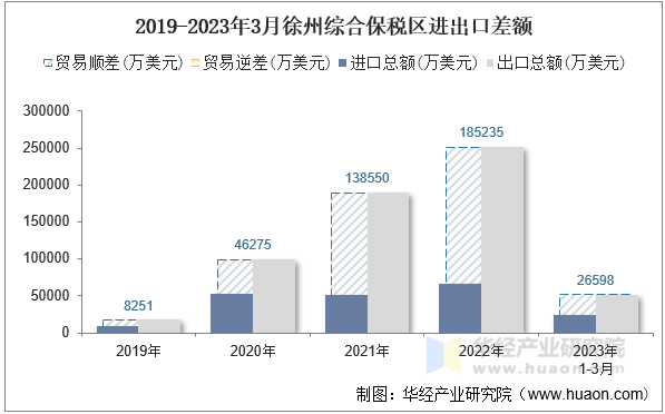 2019-2023年3月徐州综合保税区进出口差额