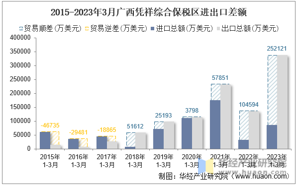 2015-2023年3月广西凭祥综合保税区进出口差额
