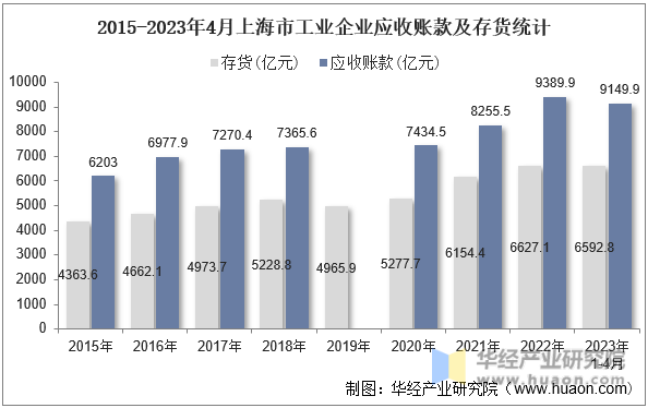 2015-2023年4月上海市工业企业应收账款及存货统计