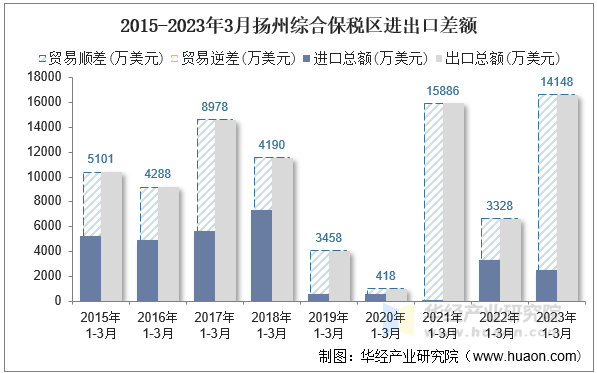 2015-2023年3月扬州综合保税区进出口差额