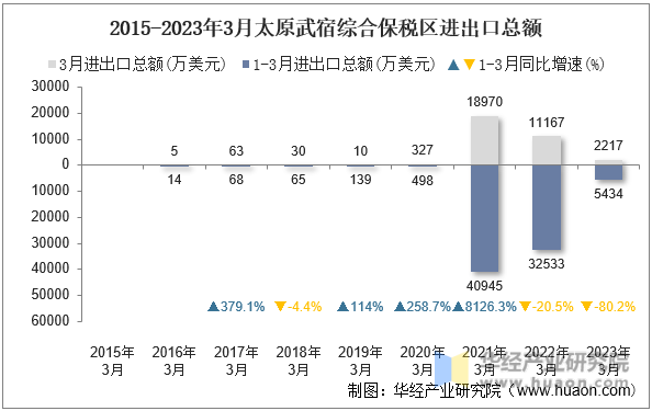 2015-2023年3月太原武宿综合保税区进出口总额