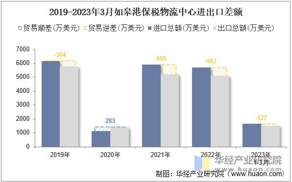 2019-2023年3月如皋港保税物流中心进出口差额