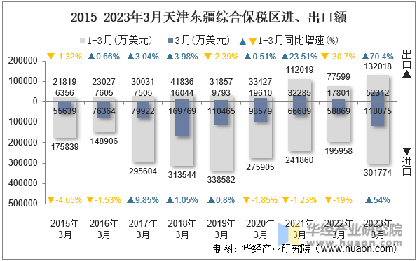 2015-2023年3月天津东疆综合保税区进、出口额