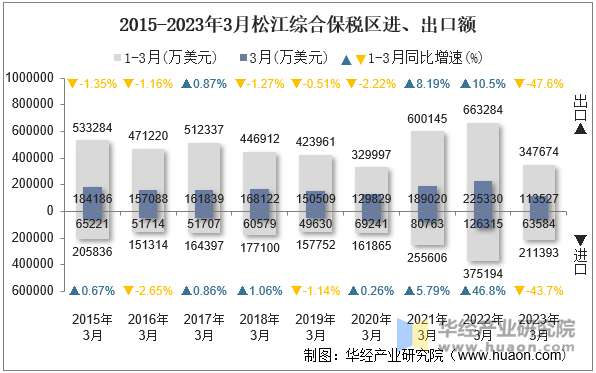 2015-2023年3月松江综合保税区进、出口额