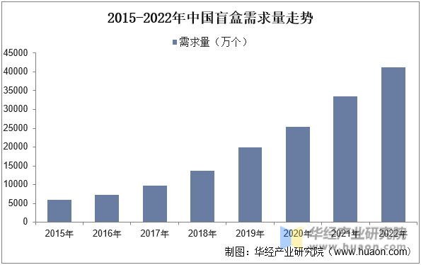 2015-2022年中国盲盒需求量走势