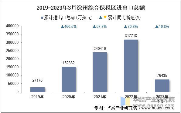 2019-2023年3月徐州综合保税区进出口总额