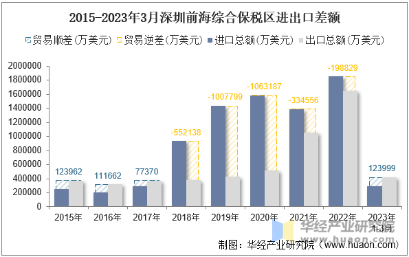 2015-2023年3月深圳前海综合保税区进出口差额