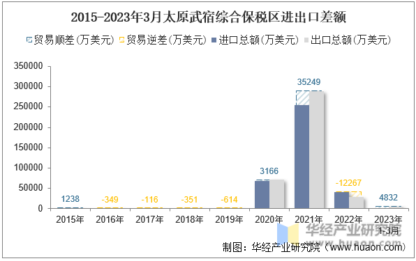 2015-2023年3月太原武宿综合保税区进出口差额