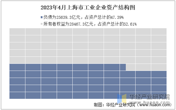 2023年4月上海市工业企业资产结构图