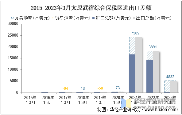 2015-2023年3月太原武宿综合保税区进出口差额