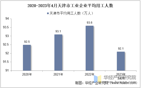 2020-2023年4月天津市工业企业平均用工人数