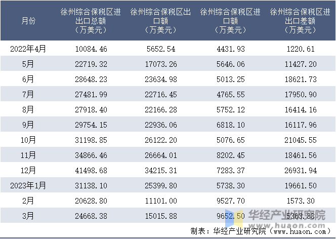 2022-2023年3月徐州综合保税区进出口额月度情况统计表