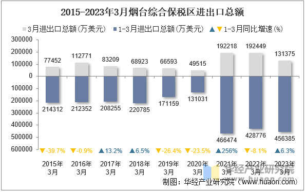 2015-2023年3月烟台综合保税区进出口总额