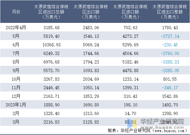 2022-2023年3月太原武宿综合保税区进出口额月度情况统计表