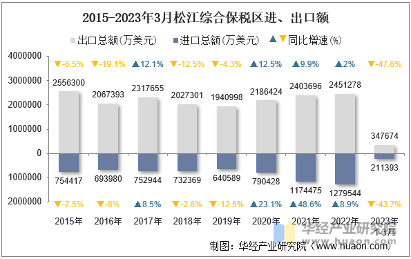 2015-2023年3月松江综合保税区进、出口额