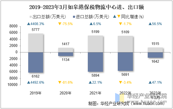 2019-2023年3月如皋港保税物流中心进、出口额