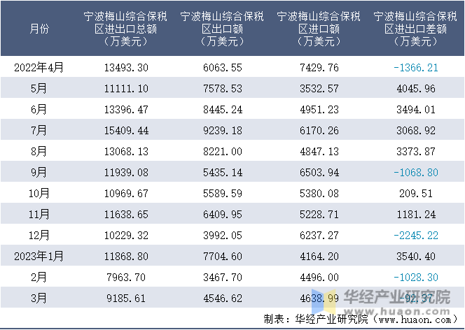 2022-2023年3月宁波梅山综合保税区进出口额月度情况统计表