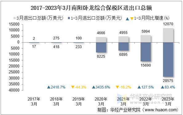 2017-2023年3月南阳卧龙综合保税区进出口总额