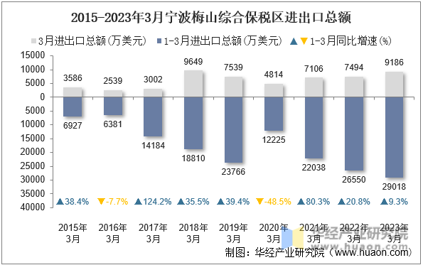 2015-2023年3月宁波梅山综合保税区进出口总额