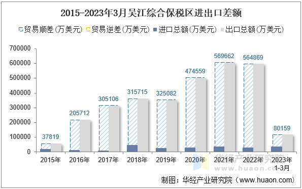2015-2023年3月吴江综合保税区进出口差额