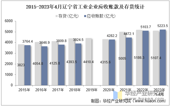 2015-2023年4月辽宁省工业企业应收账款及存货统计
