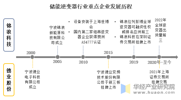 储能逆变器行业重点企业发展历程