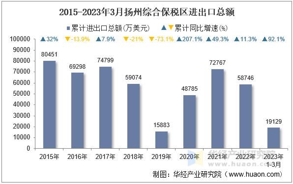 2015-2023年3月扬州综合保税区进出口总额