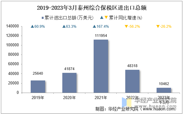 2019-2023年3月泰州综合保税区进出口总额