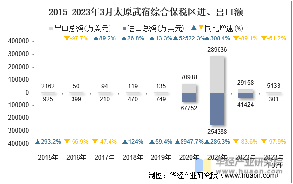 2015-2023年3月太原武宿综合保税区进、出口额