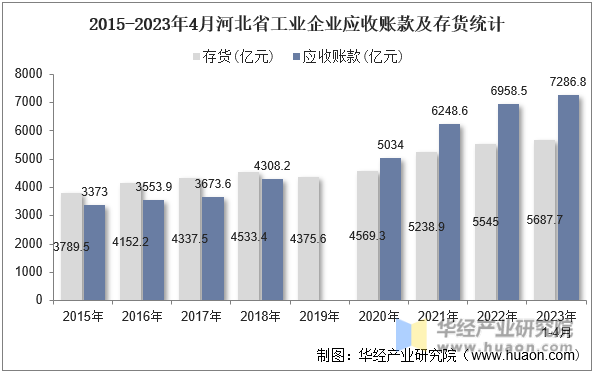 2015-2023年4月河北省工业企业应收账款及存货统计