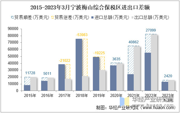 2015-2023年3月宁波梅山综合保税区进出口差额