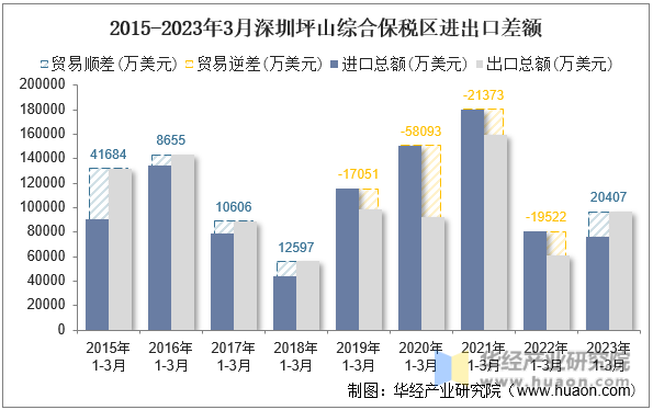 2015-2023年3月深圳坪山综合保税区进出口差额