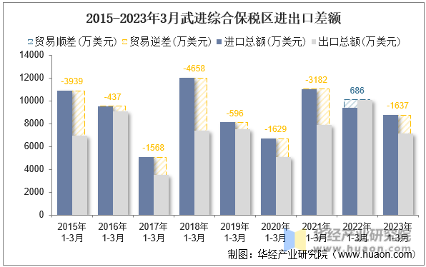 2015-2023年3月武进综合保税区进出口差额