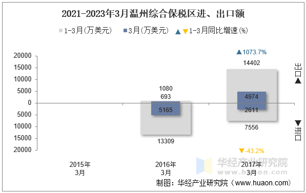 2021-2023年3月温州综合保税区进、出口额