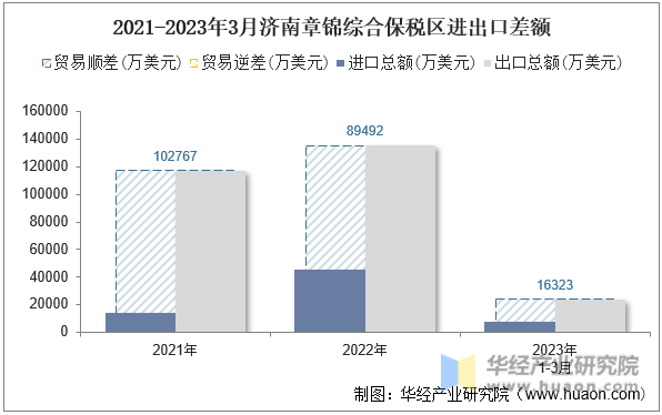 2021-2023年3月济南章锦综合保税区进出口差额