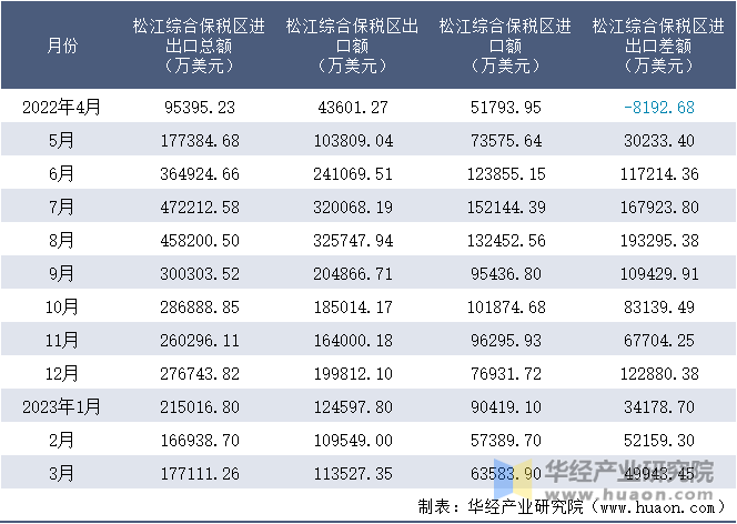 2022-2023年3月松江综合保税区进出口额月度情况统计表