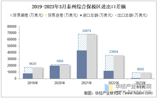 2019-2023年3月泰州综合保税区进出口差额