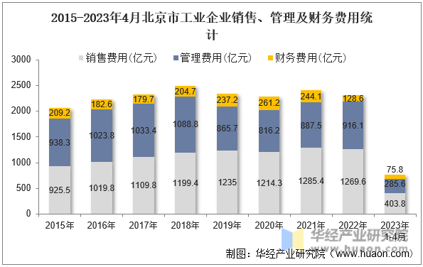 2015-2023年4月北京市工业企业销售、管理及财务费用统计
