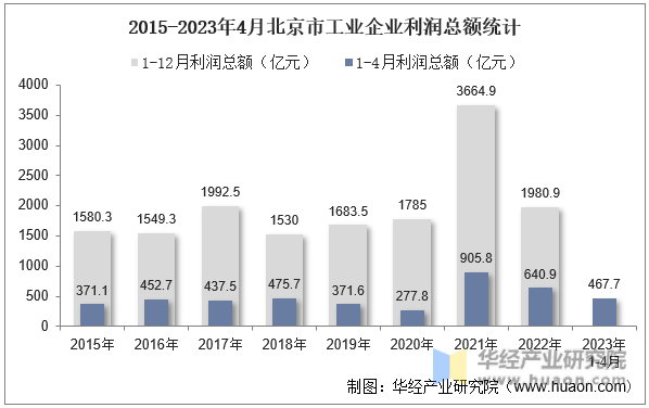 2015-2023年4月北京市工业企业利润总额统计