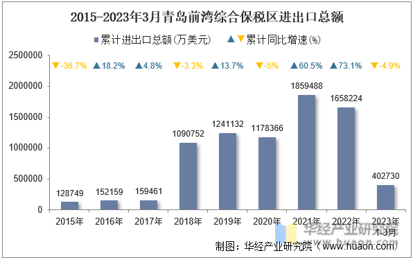 2015-2023年3月青岛前湾综合保税区进出口总额