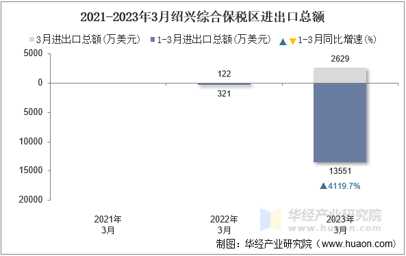 2021-2023年3月绍兴综合保税区进出口总额