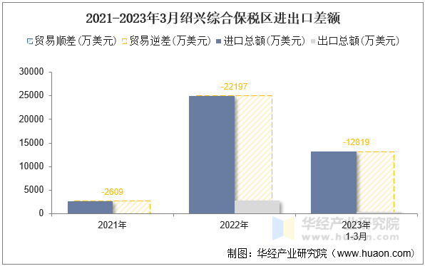 2021-2023年3月绍兴综合保税区进出口差额