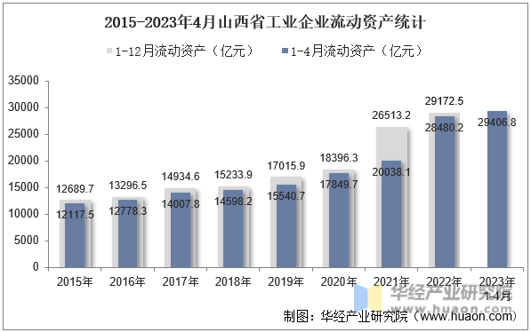 2015-2023年4月山西省工业企业流动资产统计