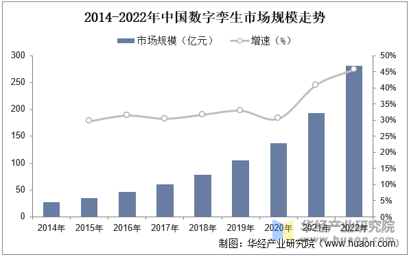 2014-2022年中国数字孪生市场规模走势