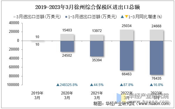 2019-2023年3月徐州综合保税区进出口总额