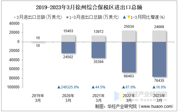 2019-2023年3月徐州综合保税区进出口总额